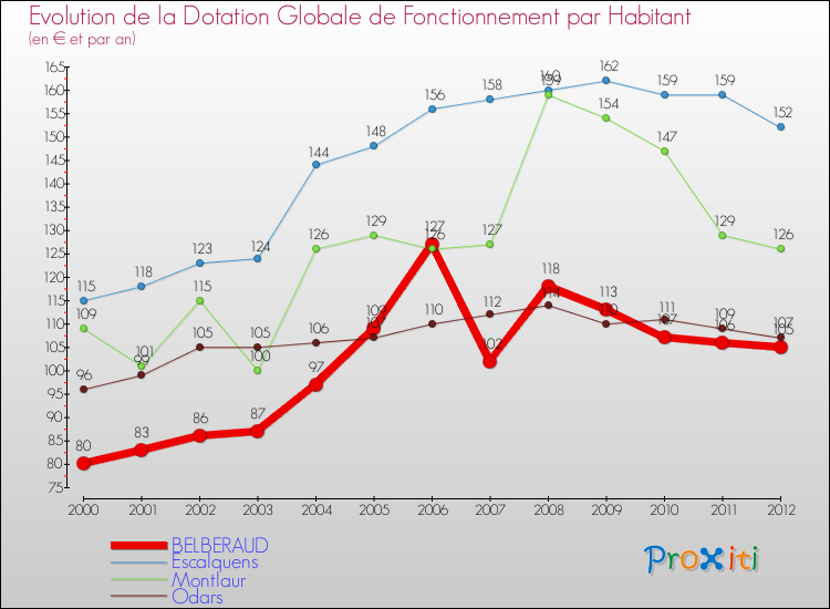 Evolution et montant de la dotation globale de fonctionnement par Habitant pour BELBERAUD et les communes proches Comparaison des dotations globales de fonctionnement par habitant pour BELBERAUD et les communes voisines