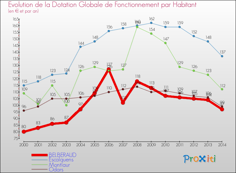 Evolution et montant de la dotation globale de fonctionnement par Habitant pour BELBERAUD et les communes proches de 2000 à 2014. Comparaison des dotations globales de fonctionnement par habitant pour BELBERAUD et les communes voisines de 2000 à 2014.