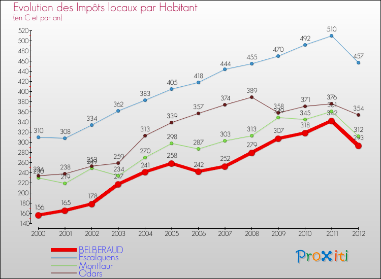 Evolution et montant des impôts locaux par Habitant pour BELBERAUD et les communes proches Comparaison des impôts locaux par habitant pour BELBERAUD et les communes voisines