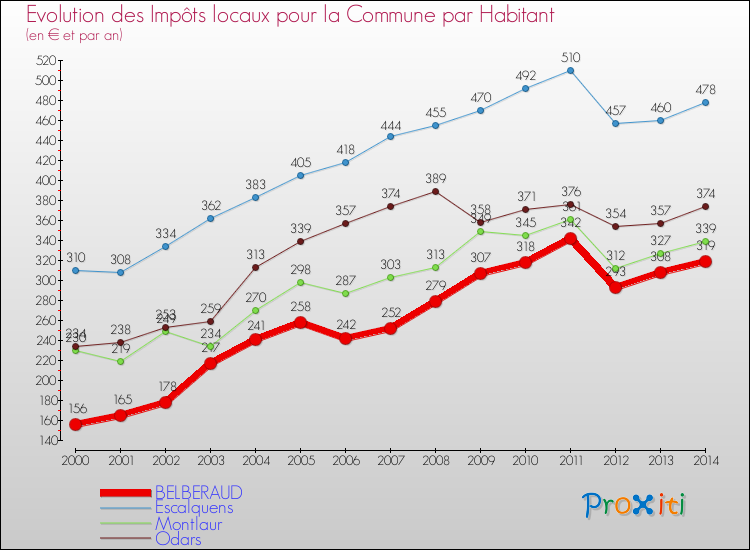 Evolution et montant des impôts locaux par Habitant pour BELBERAUD et les communes proches de 2000 à 2014 Comparaison des impôts locaux par habitant pour BELBERAUD et les communes voisines de 2000 à 2014