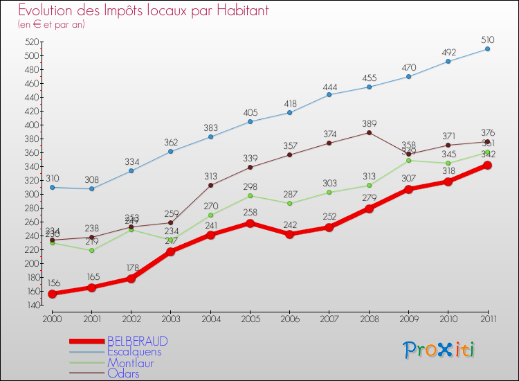 Evolution et montant des impôts locaux par Habitant pour BELBERAUD et les communes proches Comparaison des impôts locaux par habitant pour BELBERAUD et les communes voisines