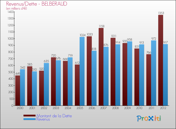 Evolution comparée de la dette et des revenus pour la commune de BELBERAUD de 2000 à 2012 Comparaison de la dette et des revenus pour BELBERAUD de 2000 à 2012