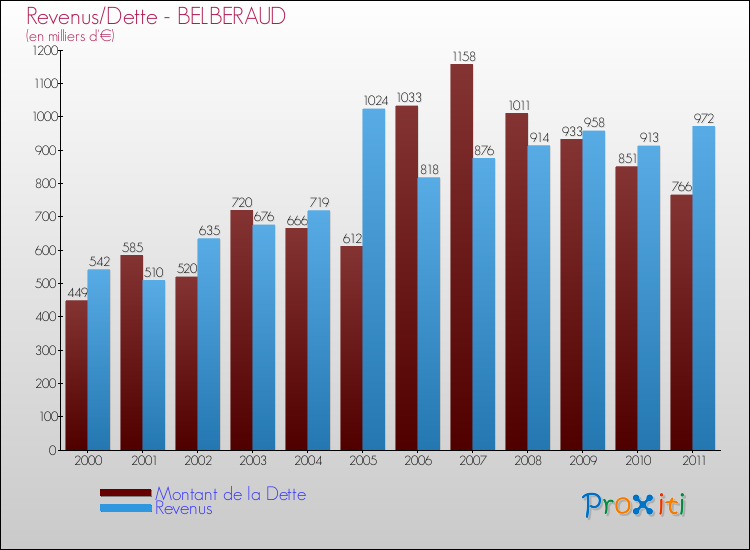 Evolution comparée de la dette et des revenus pour la commune de BELBERAUD de 2000 à 2011 Comparaison de la dette et des revenus pour BELBERAUD de 2000 à 2011