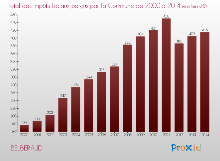 Evolution des Impôts Locaux pour la commune de BELBERAUD de 2000 à 2014 Evolution des Impôts Locaux pour BELBERAUD de 2000 à 2014