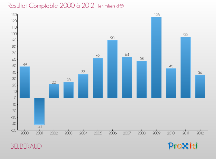 Evolution du résultat comptable pour la commune de BELBERAUD de 2000 à 2012 Evolution du résultat comptable pour BELBERAUD de 2000 à 2012