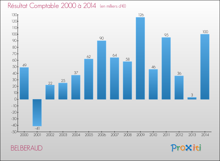 Evolution du résultat comptable pour la commune de BELBERAUD de 2000 à 2014 Evolution du résultat comptable pour BELBERAUD de 2000 à 2014