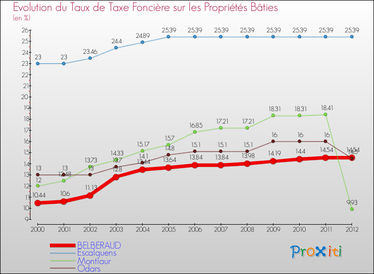 Evolution du taux de la taxe foncière sur le bati pour BELBERAUD et les communes proches de 2000 à 2012 Comparaison des taux de taxe foncière sur le bati pour BELBERAUD et les communes voisines de 2000 à 2012