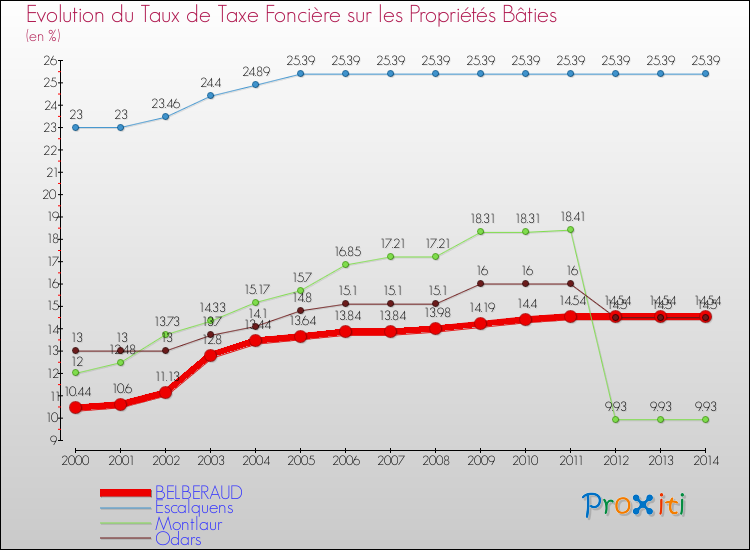 Evolution du taux de la taxe foncière sur le bati pour BELBERAUD et les communes proches de 2000 à 2014 Comparaison des taux de taxe foncière sur le bati pour BELBERAUD et les communes voisines de 2000 à 2014