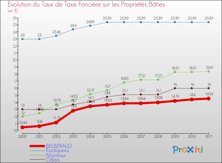 Evolution du taux de la taxe foncière sur le bati pour BELBERAUD et les communes proches Comparaison des taux de taxe foncière sur le bati pour BELBERAUD et les communes voisines