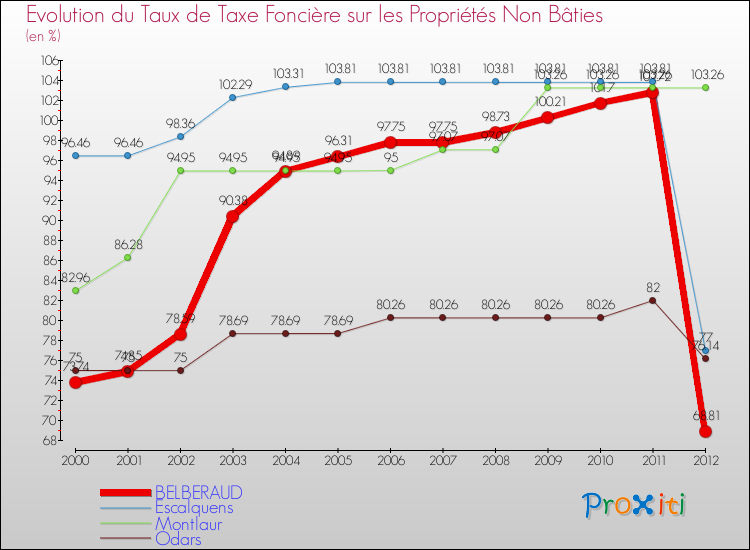 Evolution du taux de la taxe foncière sur les immeubles et terrains non batis pour BELBERAUD et les communes proches de 2000 à 2012 Comparaison des taux de la taxe foncière sur les immeubles et terrains non batis pour BELBERAUD et les communes voisines de 2000 à 2012