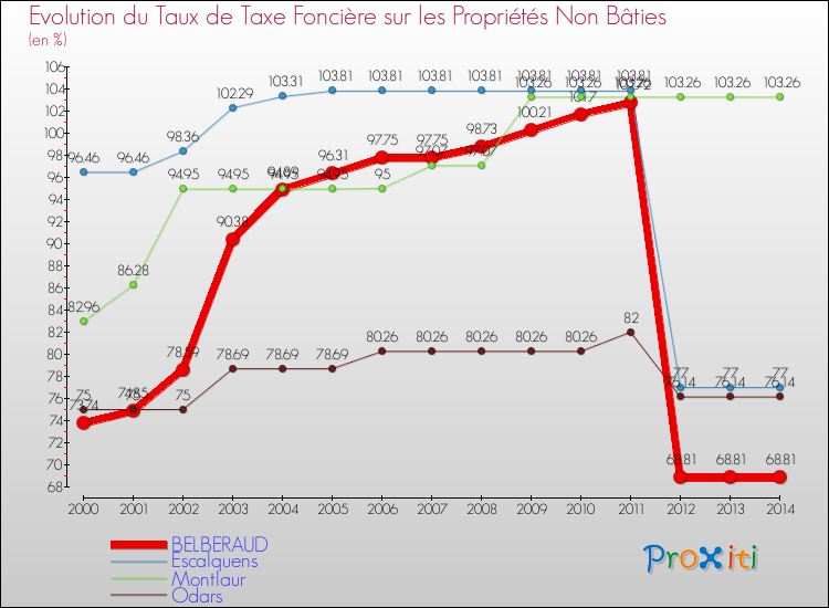 Evolution du taux de la taxe foncière sur les immeubles et terrains non batis pour BELBERAUD et les communes proches de 2000 à 2014 Comparaison des taux de la taxe foncière sur les immeubles et terrains non batis pour BELBERAUD et les communes voisines de 2000 à 2014
