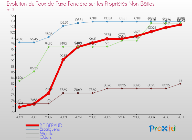 Evolution du taux de la taxe foncière sur les immeubles et terrains non batis pour BELBERAUD et les communes proches Comparaison des taux de la taxe foncière sur les immeubles et terrains non batis pour BELBERAUD et les communes voisines