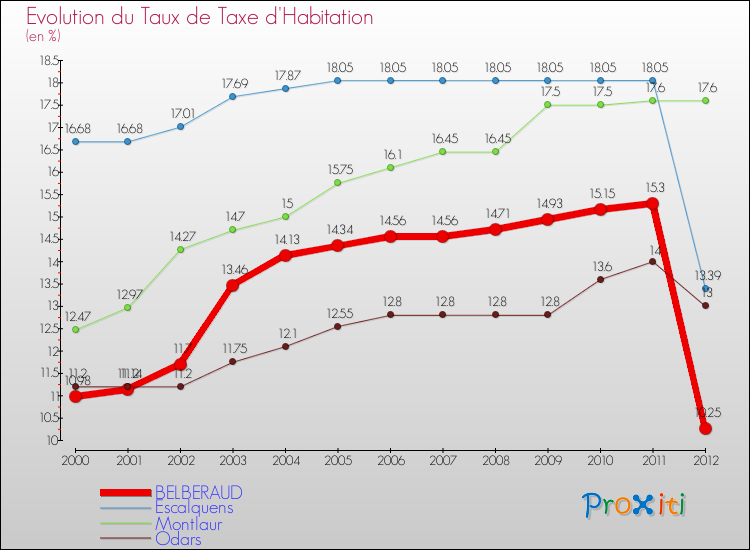 Evolution du taux de la taxe d'habitation pour BELBERAUD et les communes proches Comparaison des taux de la taxe d'habitation pour BELBERAUD et les communes voisines