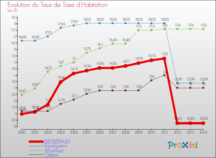 Evolution du taux de la taxe d'habitation pour BELBERAUD et les communes proches de 2000 à 2014 Comparaison des taux de la taxe d'habitation pour BELBERAUD et les communes voisines de 2000 à 2014