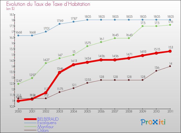 Evolution du taux de la taxe d'habitation pour BELBERAUD et les communes proches Comparaison des taux de la taxe d'habitation pour BELBERAUD et les communes voisines