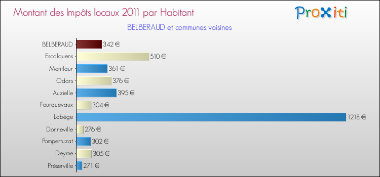 Montant des impôts locaux par Habitant pour BELBERAUD et les communes proches Comparaison des impôts locaux par habitant pour BELBERAUD et les communes voisines