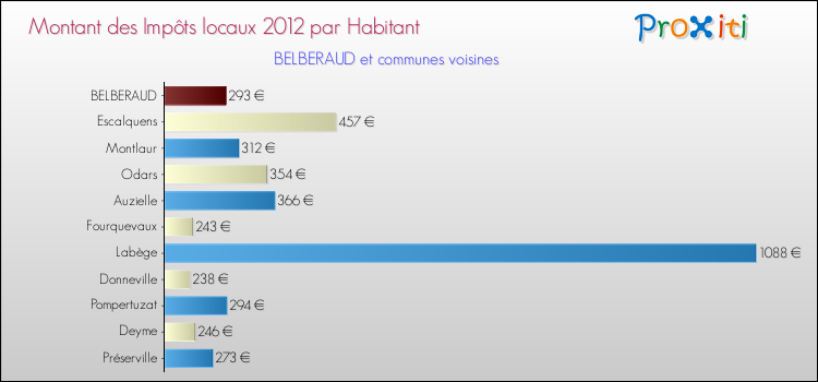 Montant des impôts locaux par Habitant pour BELBERAUD et les communes proches Comparaison des impôts locaux par habitant pour BELBERAUD et les communes voisines