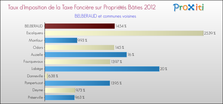Taux d'imposition de la taxe foncière sur le bati 2012 pour BELBERAUD et les communes proches Comparaison des taux d'imposition de la taxe foncière sur le bati 2012 pour BELBERAUD et les communes voisines