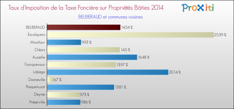 Taux d'imposition de la taxe foncière sur le bati 2014 pour BELBERAUD et les communes proches Comparaison des taux d'imposition de la taxe foncière sur le bati 2014 pour BELBERAUD et les communes voisines