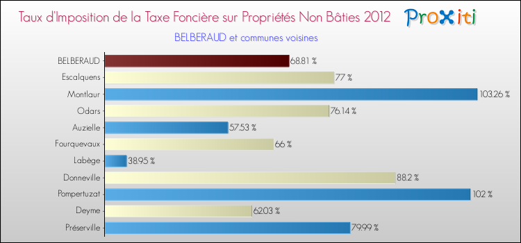 Taux d'imposition de la taxe foncière sur les immeubles et terrains non batis 2012 pour BELBERAUD et les communes proches Comparaison des taux d'imposition de la taxe foncière sur les immeubles et terrains non batis 2012 pour BELBERAUD et les communes voisines