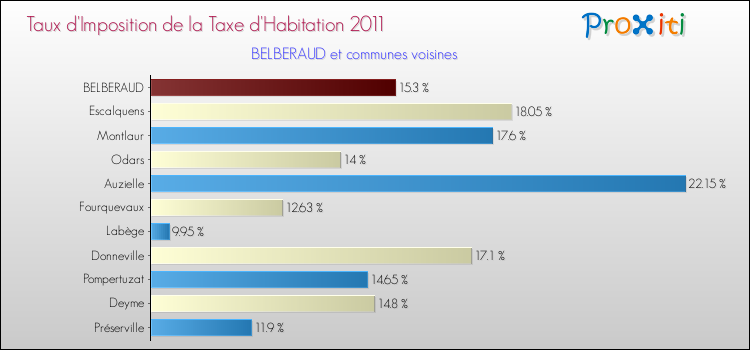 Taux d'imposition de la taxe d'habitation 2011 pour BELBERAUD et les communes proches Comparaison des taux d'imposition de la taxe d'habitation 2011 pour BELBERAUD et les communes voisines
