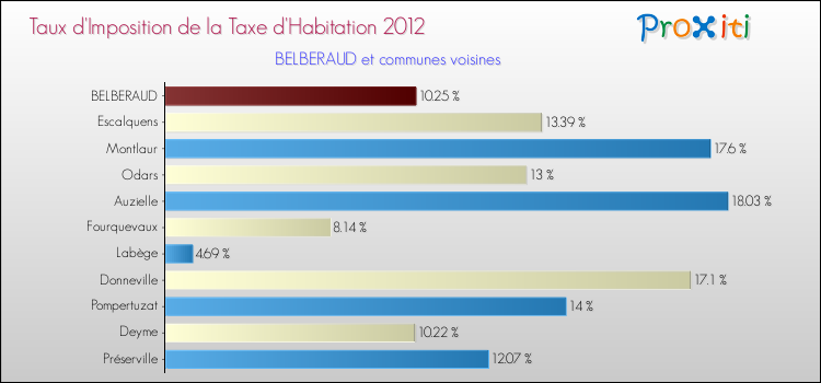 Taux d'imposition de la taxe d'habitation 2012 pour BELBERAUD et les communes proches Comparaison des taux d'imposition de la taxe d'habitation 2012 pour BELBERAUD et les communes voisines