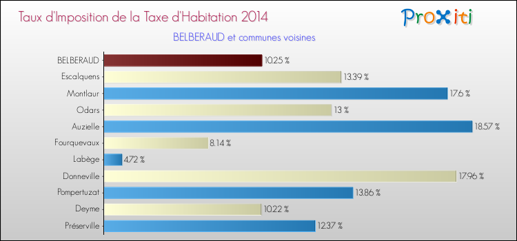 Taux d'imposition de la taxe d'habitation 2014 pour BELBERAUD et les communes proches Comparaison des taux d'imposition de la taxe d'habitation 2014 pour BELBERAUD et les communes voisines