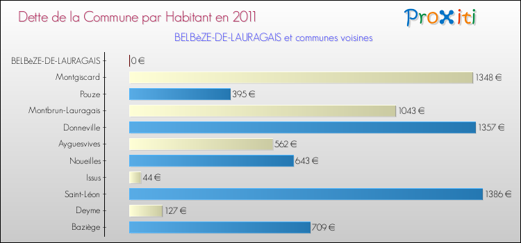 Dette par habitant de la commune en 2011 pour BELBèZE-DE-LAURAGAIS et les communes proches Comparaison de la dette par habitant de la commune en 2011 pour BELBèZE-DE-LAURAGAIS et les communes voisines