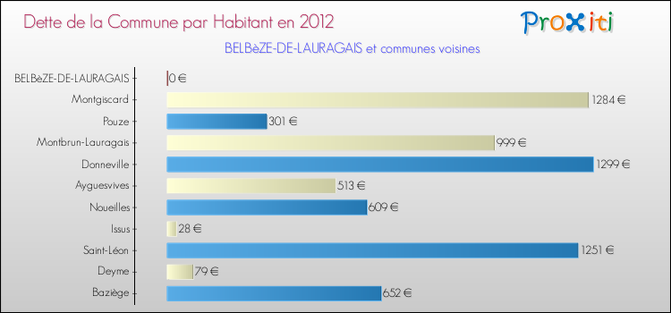 Dette par habitant de la commune en 2012 pour BELBèZE-DE-LAURAGAIS et les communes proches Comparaison de la dette par habitant de la commune en 2012 pour BELBèZE-DE-LAURAGAIS et les communes voisines