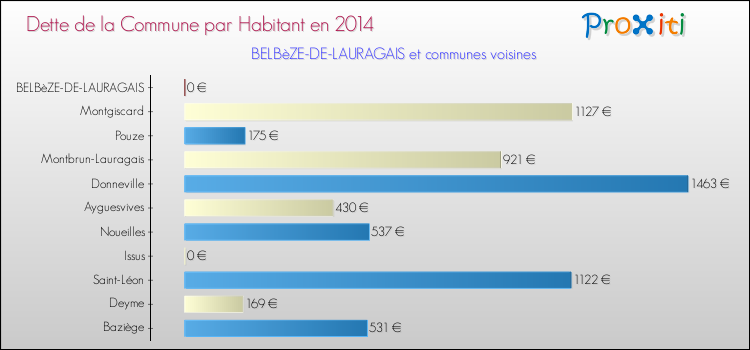 Dette par habitant de la commune en 2014 pour BELBèZE-DE-LAURAGAIS et les communes proches Comparaison de la dette par habitant de la commune en 2014 pour BELBèZE-DE-LAURAGAIS et les communes voisines