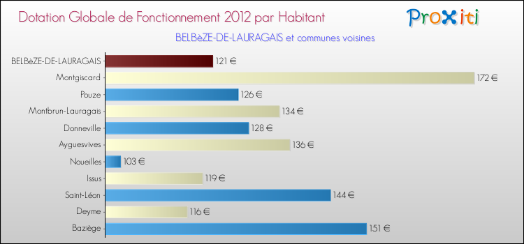 Montant des dotations globales de fonctionnement DGF par Habitant pour BELBèZE-DE-LAURAGAIS et les communes proches Comparaison des des dotations globales de fonctionnement DGF par habitant pour BELBèZE-DE-LAURAGAIS et les communes voisines