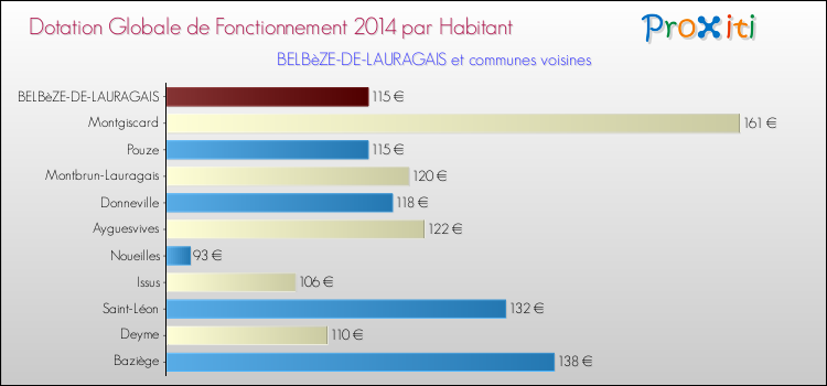 Montant des dotations globales de fonctionnement DGF par Habitant pour BELBèZE-DE-LAURAGAIS et les communes proches en 2014. Comparaison des des dotations globales de fonctionnement DGF par habitant pour BELBèZE-DE-LAURAGAIS et les communes voisines en 2014.