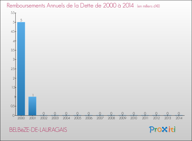 Evolution de l'annuité de la dette pour la commune de BELBèZE-DE-LAURAGAIS de 2000 à 2014 Annuités de la dette pour BELBèZE-DE-LAURAGAIS de 2000 à 2014