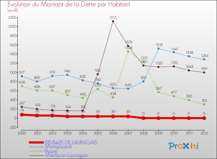 Evolution de la dette par habitant pour la commune de BELBèZE-DE-LAURAGAIS et les communes proches de 2000 à 2012 Comparaison de la dette par habitant pour BELBèZE-DE-LAURAGAIS et les communes voisines de 2000 à 2012