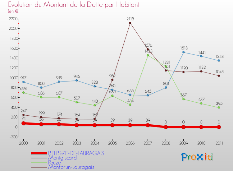 Evolution de la dette par habitant pour la commune de BELBèZE-DE-LAURAGAIS et les communes proches Comparaison de la dette par habitant pour BELBèZE-DE-LAURAGAIS et les communes voisines