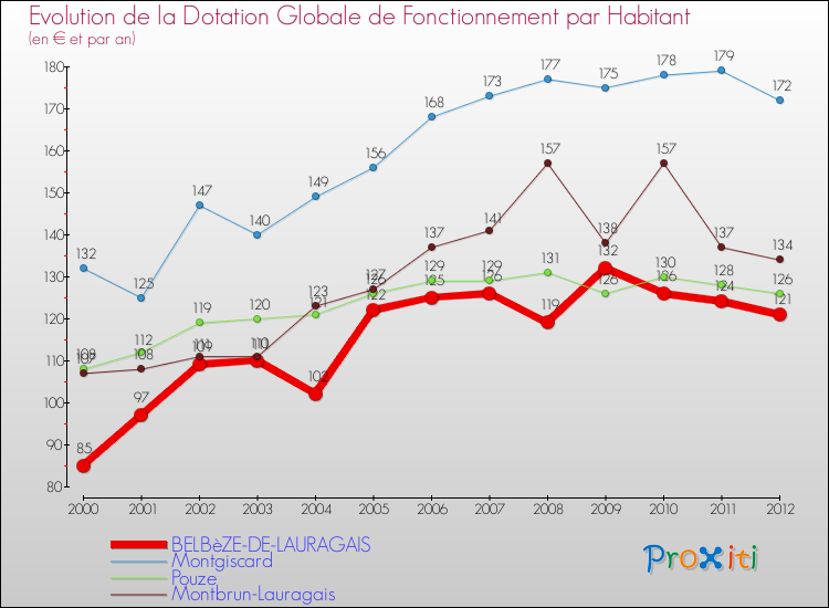 Evolution et montant de la dotation globale de fonctionnement par Habitant pour BELBèZE-DE-LAURAGAIS et les communes proches Comparaison des dotations globales de fonctionnement par habitant pour BELBèZE-DE-LAURAGAIS et les communes voisines