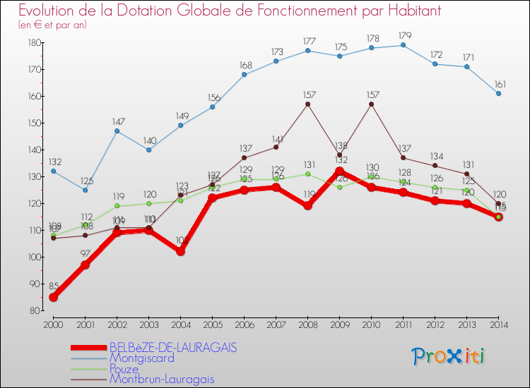 Evolution et montant de la dotation globale de fonctionnement par Habitant pour BELBèZE-DE-LAURAGAIS et les communes proches de 2000 à 2014. Comparaison des dotations globales de fonctionnement par habitant pour BELBèZE-DE-LAURAGAIS et les communes voisines de 2000 à 2014.