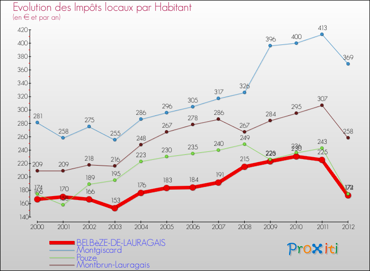 Evolution et montant des impôts locaux par Habitant pour BELBèZE-DE-LAURAGAIS et les communes proches Comparaison des impôts locaux par habitant pour BELBèZE-DE-LAURAGAIS et les communes voisines