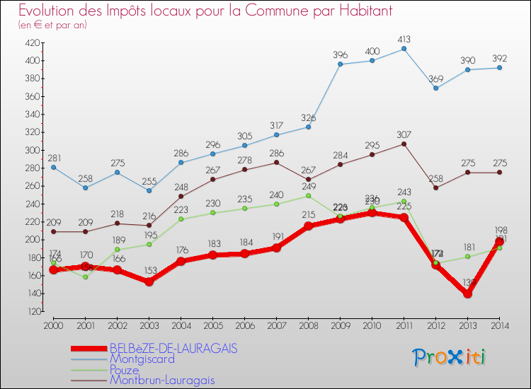 Evolution et montant des impôts locaux par Habitant pour BELBèZE-DE-LAURAGAIS et les communes proches de 2000 à 2014 Comparaison des impôts locaux par habitant pour BELBèZE-DE-LAURAGAIS et les communes voisines de 2000 à 2014