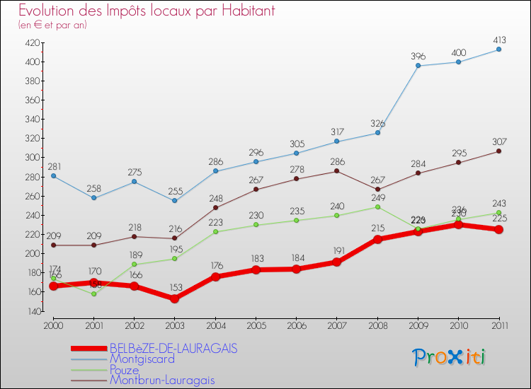 Evolution et montant des impôts locaux par Habitant pour BELBèZE-DE-LAURAGAIS et les communes proches Comparaison des impôts locaux par habitant pour BELBèZE-DE-LAURAGAIS et les communes voisines