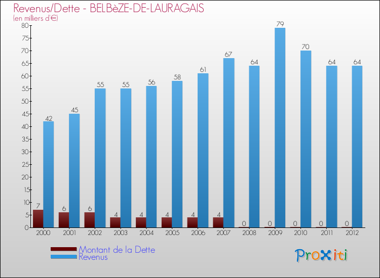 Evolution comparée de la dette et des revenus pour la commune de BELBèZE-DE-LAURAGAIS de 2000 à 2012 Comparaison de la dette et des revenus pour BELBèZE-DE-LAURAGAIS de 2000 à 2012