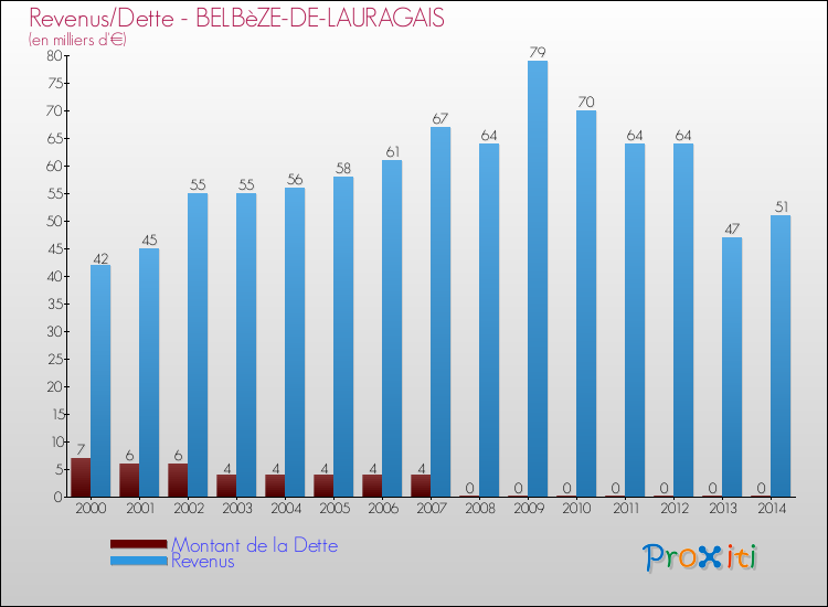 Evolution comparée de la dette et des revenus pour la commune de BELBèZE-DE-LAURAGAIS de 2000 à 2014 Comparaison de la dette et des revenus pour BELBèZE-DE-LAURAGAIS de 2000 à 2014