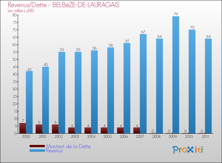 Evolution comparée de la dette et des revenus pour la commune de BELBèZE-DE-LAURAGAIS de 2000 à 2011 Comparaison de la dette et des revenus pour BELBèZE-DE-LAURAGAIS de 2000 à 2011