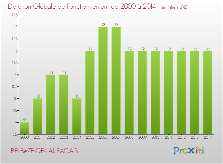 Evolution du montant de la Dotation Globale de Fonctionnement pour la commune de BELBèZE-DE-LAURAGAIS de 2000 à 2014 Evolution du montant de la Dotation Globale de Fonctionnement pour BELBèZE-DE-LAURAGAIS de 2000 à 2014