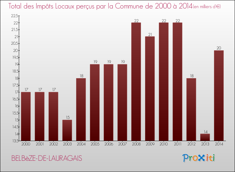 Evolution des Impôts Locaux pour la commune de BELBèZE-DE-LAURAGAIS de 2000 à 2014 Evolution des Impôts Locaux pour BELBèZE-DE-LAURAGAIS de 2000 à 2014