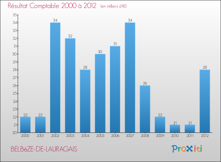 Evolution du résultat comptable pour la commune de BELBèZE-DE-LAURAGAIS de 2000 à 2012 Evolution du résultat comptable pour BELBèZE-DE-LAURAGAIS de 2000 à 2012