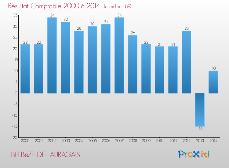 Evolution du résultat comptable pour la commune de BELBèZE-DE-LAURAGAIS de 2000 à 2014 Evolution du résultat comptable pour BELBèZE-DE-LAURAGAIS de 2000 à 2014