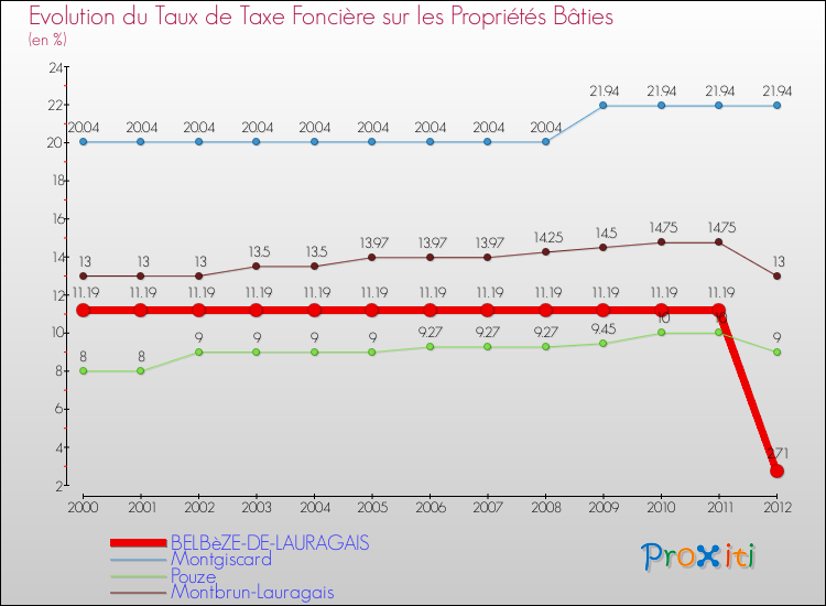 Evolution du taux de la taxe foncière sur le bati pour BELBèZE-DE-LAURAGAIS et les communes proches de 2000 à 2012 Comparaison des taux de taxe foncière sur le bati pour BELBèZE-DE-LAURAGAIS et les communes voisines de 2000 à 2012