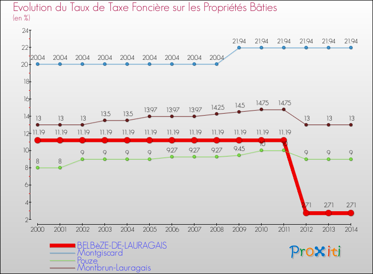 Evolution du taux de la taxe foncière sur le bati pour BELBèZE-DE-LAURAGAIS et les communes proches de 2000 à 2014 Comparaison des taux de taxe foncière sur le bati pour BELBèZE-DE-LAURAGAIS et les communes voisines de 2000 à 2014