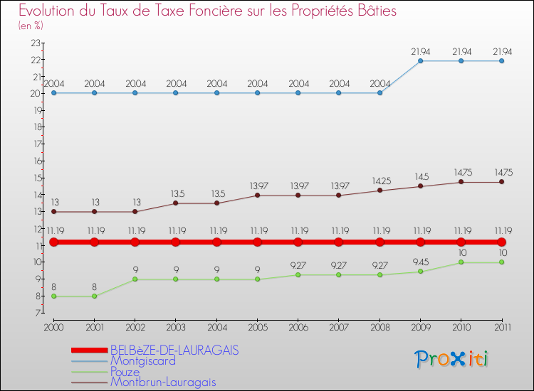 Evolution du taux de la taxe foncière sur le bati pour BELBèZE-DE-LAURAGAIS et les communes proches Comparaison des taux de taxe foncière sur le bati pour BELBèZE-DE-LAURAGAIS et les communes voisines